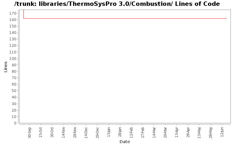 libraries/ThermoSysPro 3.0/Combustion/ Lines of Code